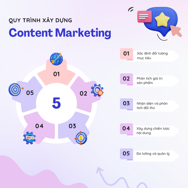 Quy trình xây dựng Content Direction