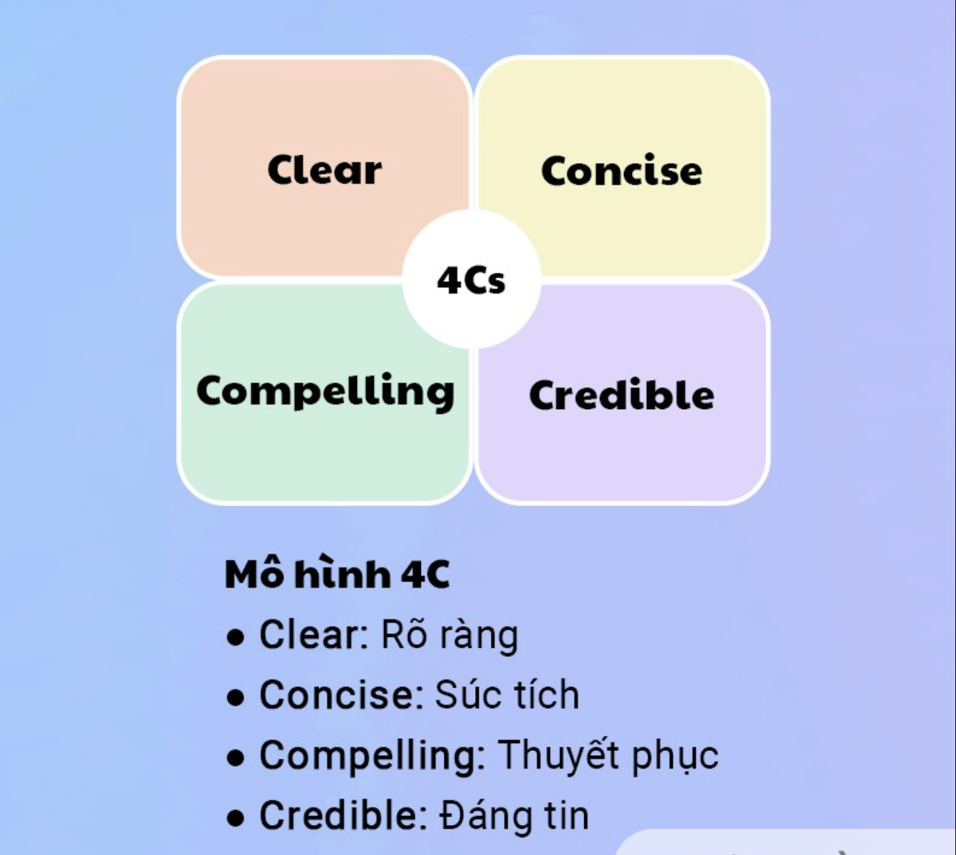 Mô hình 4C áp dụng trong chiến lược Content