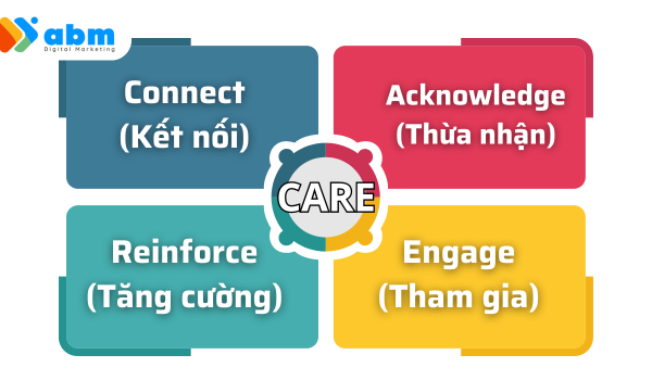 Mô hình content C.A.R.E - ABM Digital