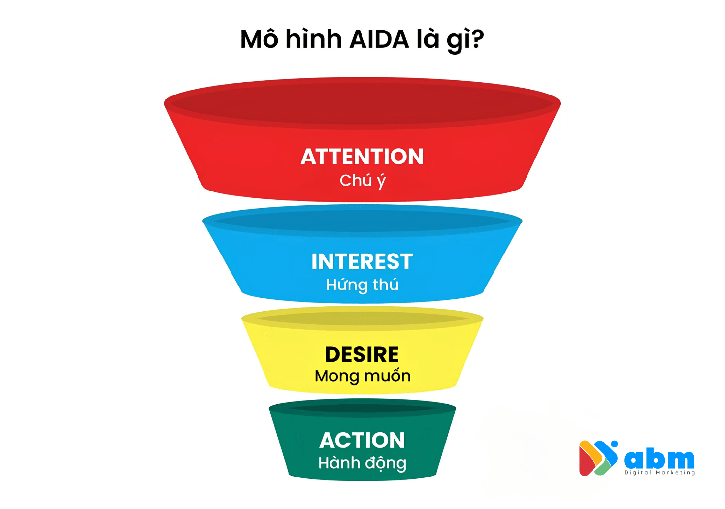 Mô hình AIDA là gì