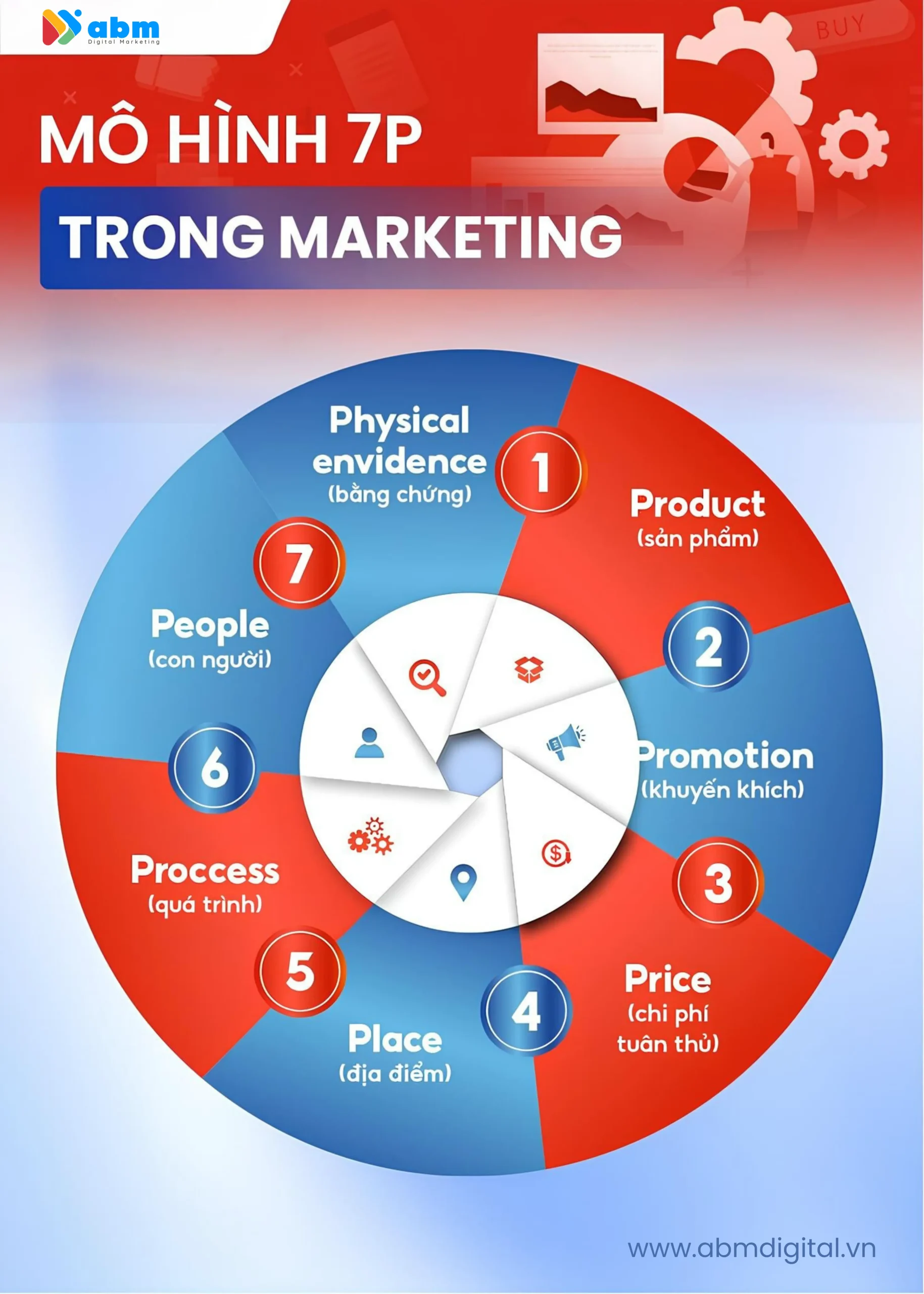 Mô hình 7P trong Marketing