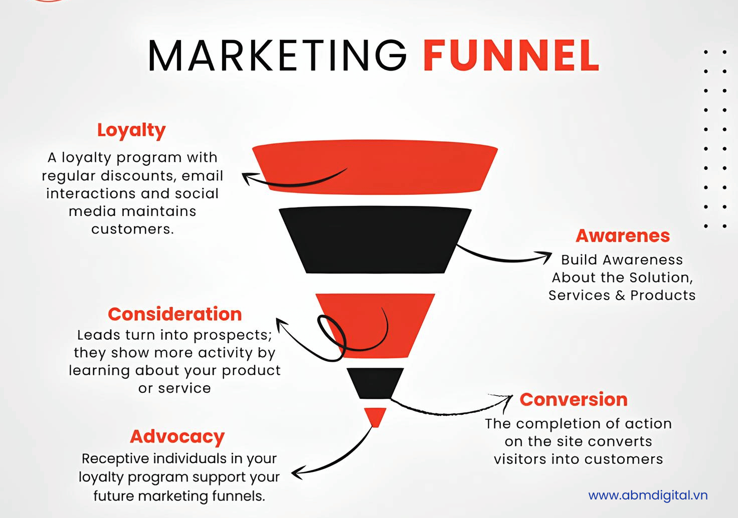 Mô hình marketing Funnel là gì?